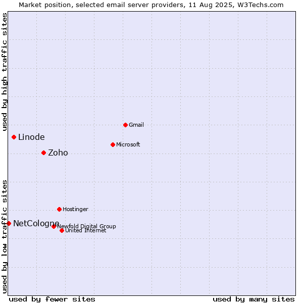 Market position of Zoho vs. Linode vs. NetCologne