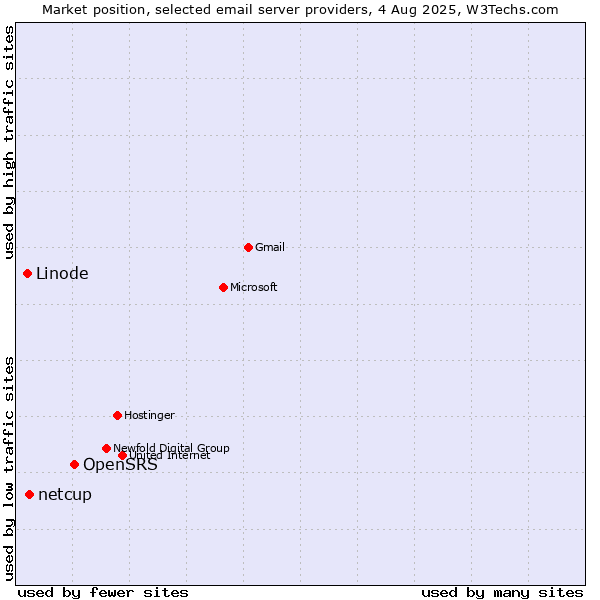 Market position of OpenSRS vs. netcup vs. Linode