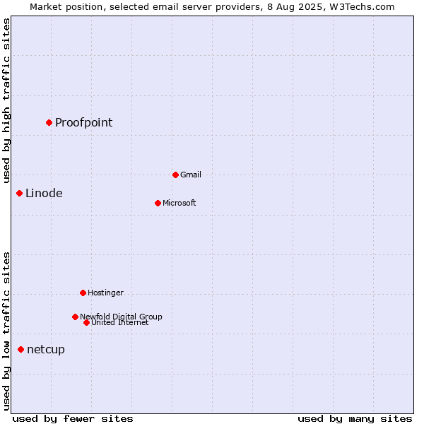 Market position of Proofpoint vs. netcup vs. Linode