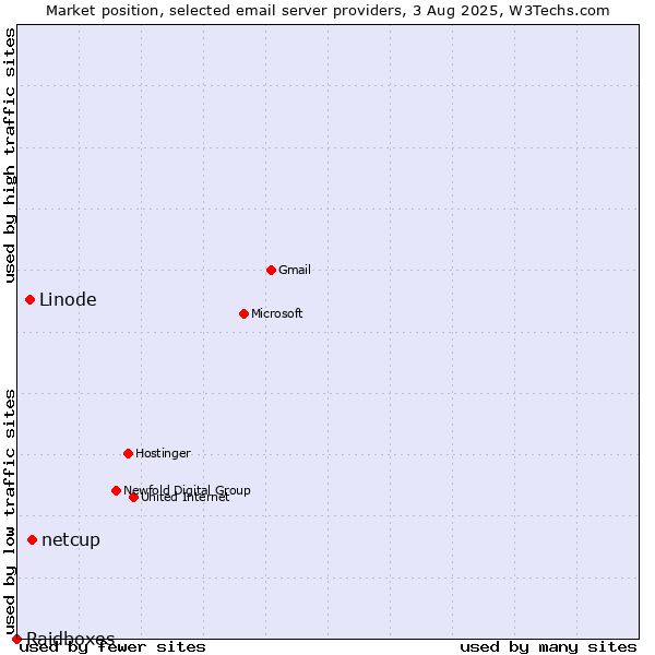 Market position of netcup vs. Linode vs. Raidboxes