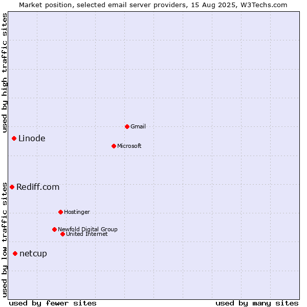 Market position of netcup vs. Linode vs. Rediff.com