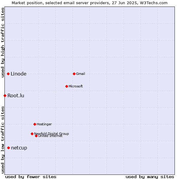 Market position of netcup vs. Linode vs. Root.lu