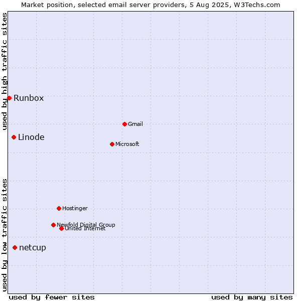 Market position of netcup vs. Linode vs. Runbox