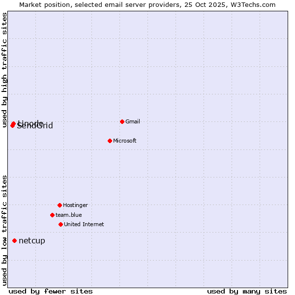 Market position of netcup vs. Linode vs. SendGrid