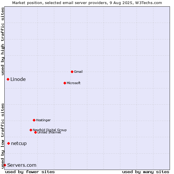 Market position of netcup vs. Linode vs. Servers.com