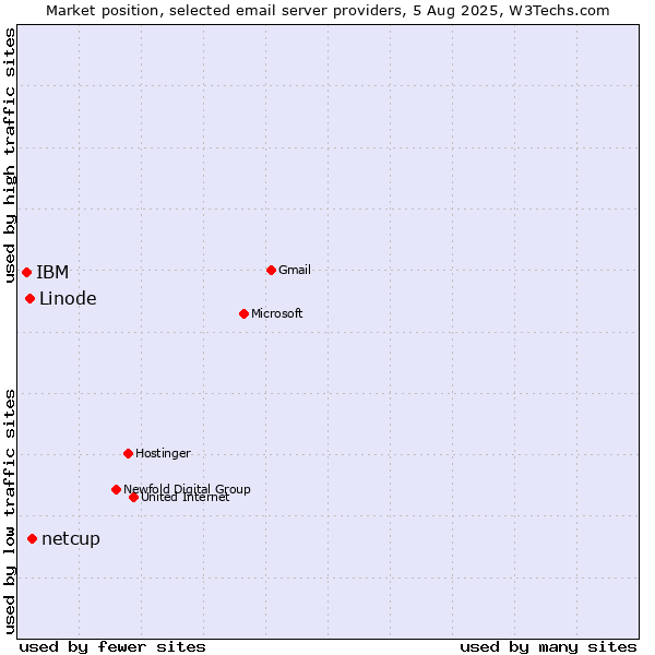 Market position of netcup vs. Linode vs. IBM