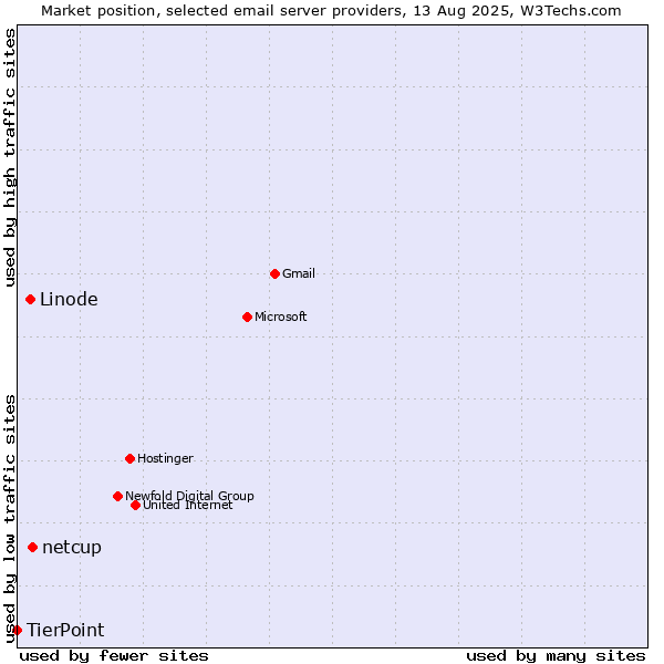 Market position of netcup vs. Linode vs. TierPoint
