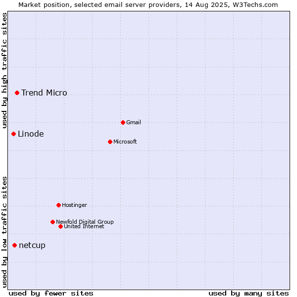 Market position of Trend Micro vs. netcup vs. Linode