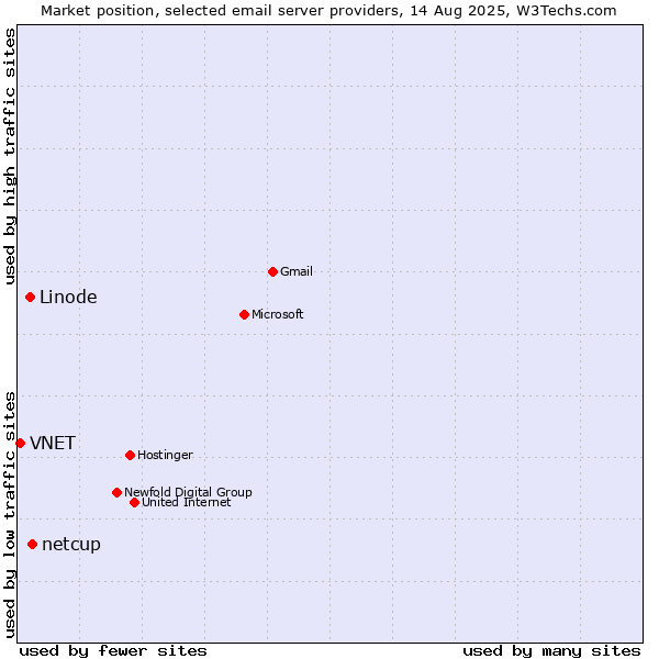 Market position of netcup vs. Linode vs. VNET