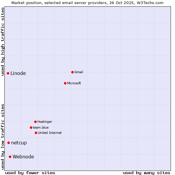 Market position of Webnode vs. netcup vs. Linode