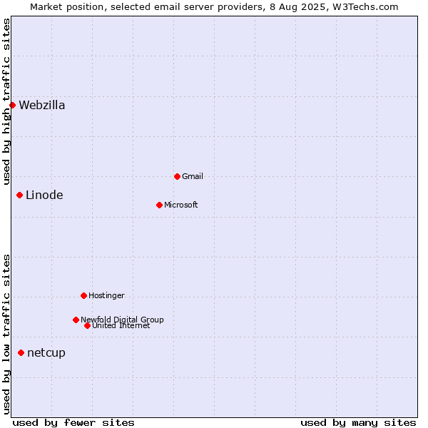 Market position of netcup vs. Linode vs. Webzilla