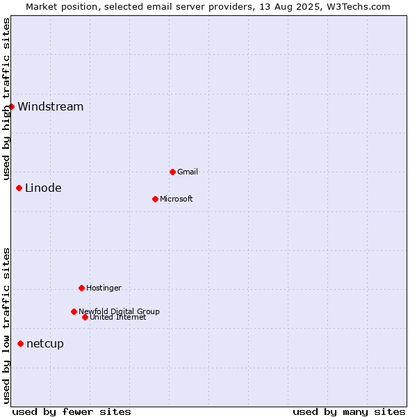 Market position of netcup vs. Linode vs. Windstream