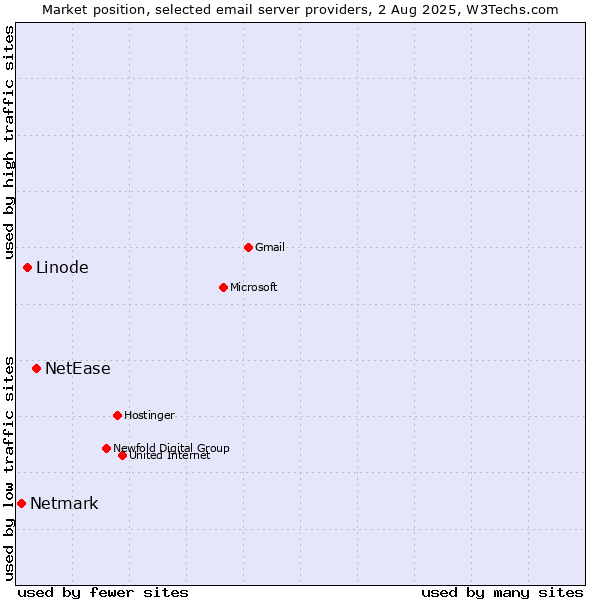 Market position of NetEase vs. Linode vs. Netmark