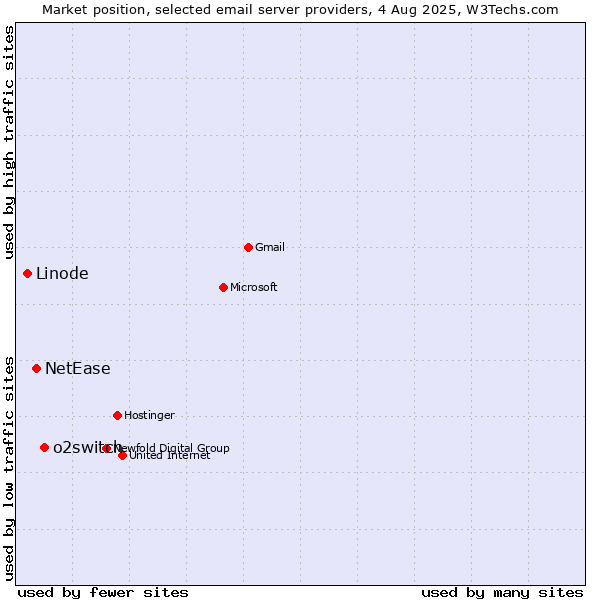 Market position of o2switch vs. NetEase vs. Linode