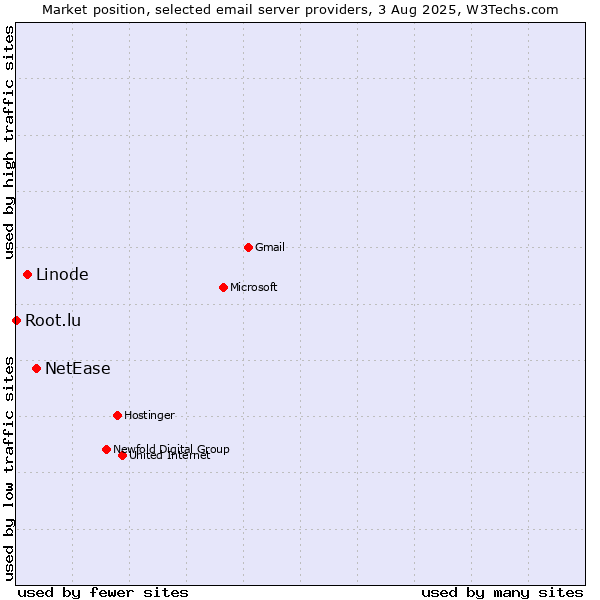Market position of NetEase vs. Linode vs. Root.lu