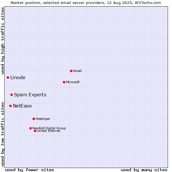 Market position of Spam Experts vs. NetEase vs. Linode