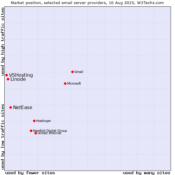 Market position of NetEase vs. Linode vs. VSHosting
