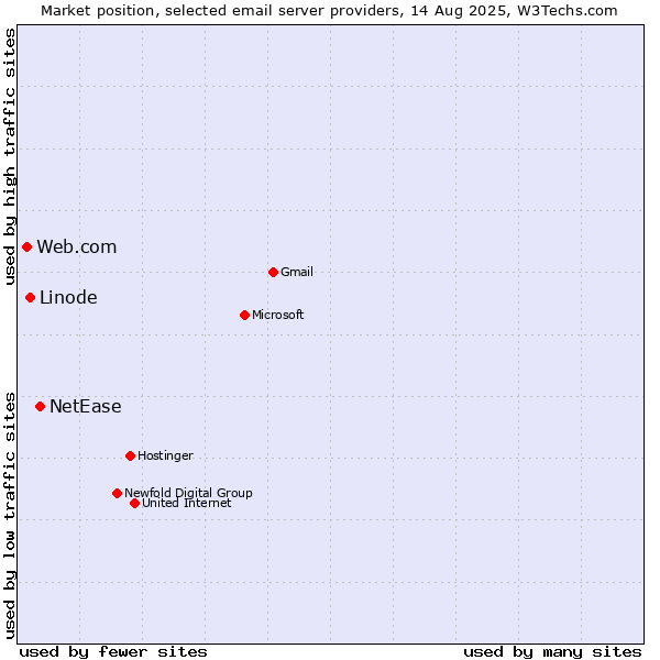 Market position of NetEase vs. Linode vs. Web.com