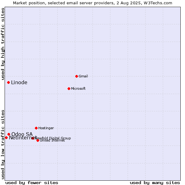 Market position of Odoo SA vs. Linode vs. Netinternet