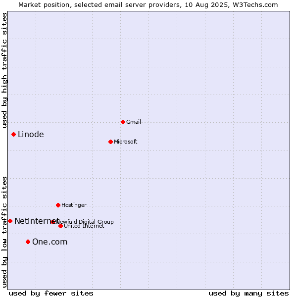 Market position of One.com vs. Linode vs. Netinternet