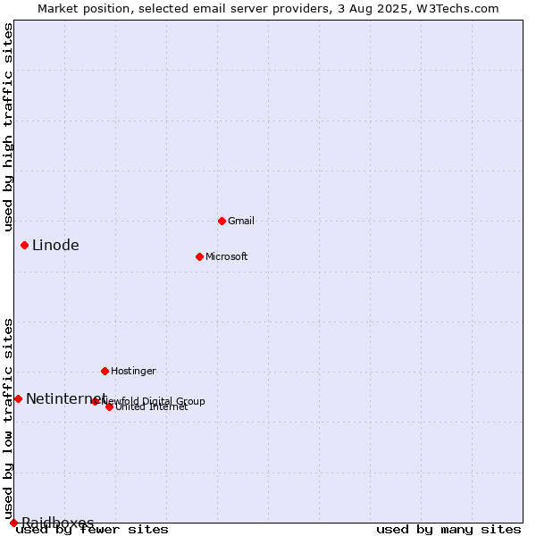 Market position of Linode vs. Netinternet vs. Raidboxes