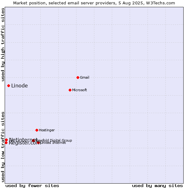 Market position of Linode vs. Netinternet vs. Register.com