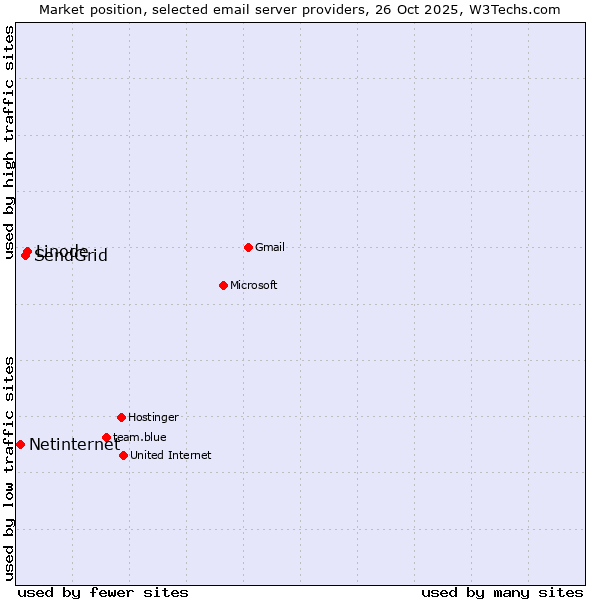 Market position of Linode vs. SendGrid vs. Netinternet