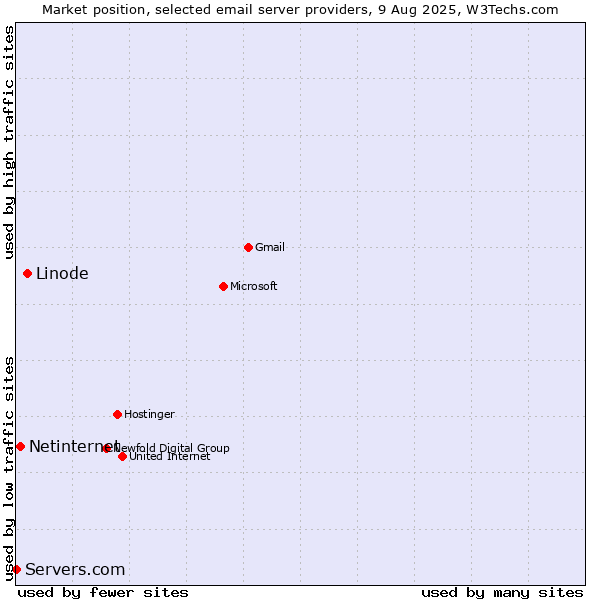 Market position of Linode vs. Netinternet vs. Servers.com