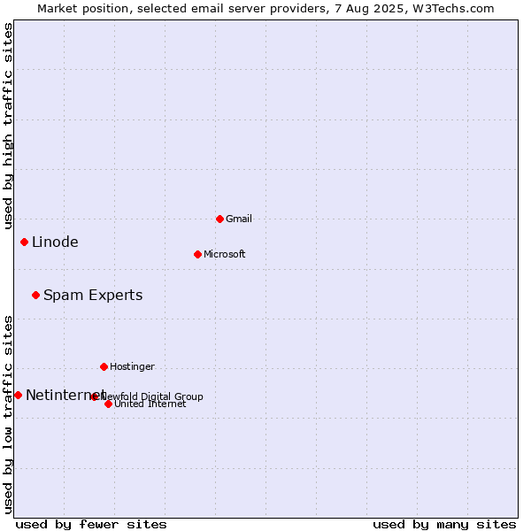 Market position of Spam Experts vs. Linode vs. Netinternet