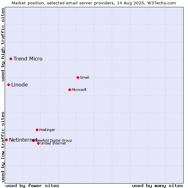 Market position of Trend Micro vs. Linode vs. Netinternet