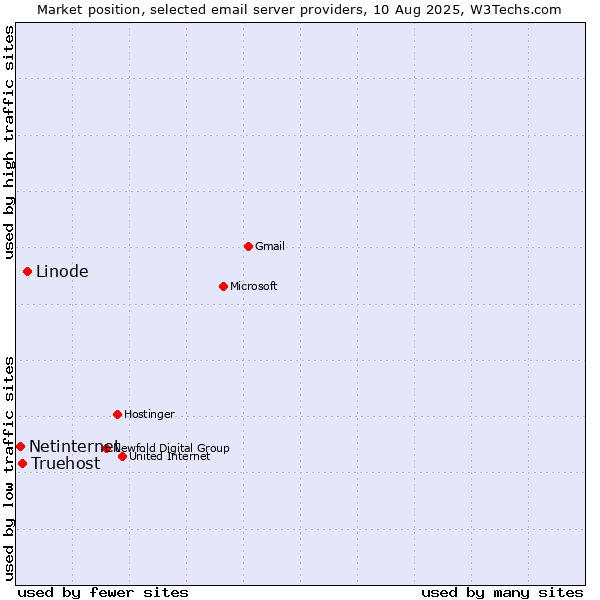 Market position of Linode vs. Truehost vs. Netinternet