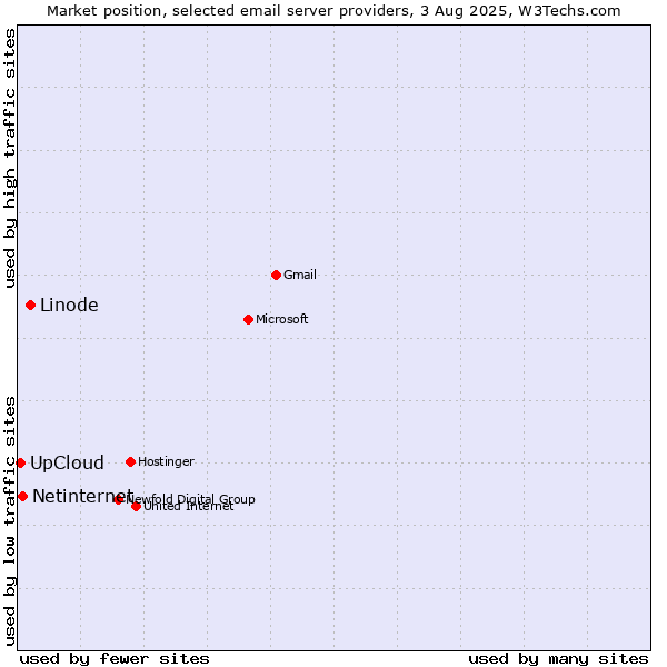 Market position of Linode vs. Netinternet vs. UpCloud