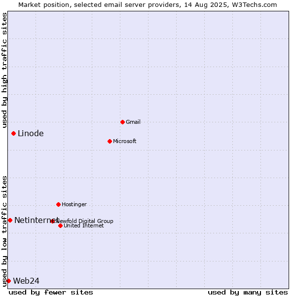 Market position of Linode vs. Netinternet vs. Web24