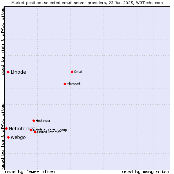 Market position of webgo vs. Linode vs. Netinternet