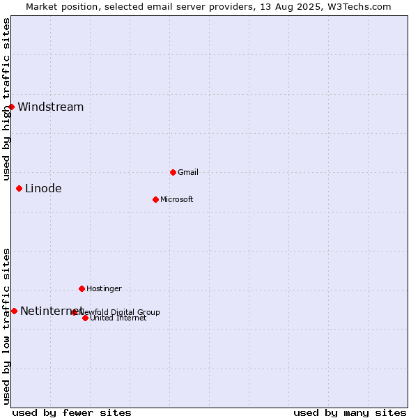 Market position of Linode vs. Netinternet vs. Windstream