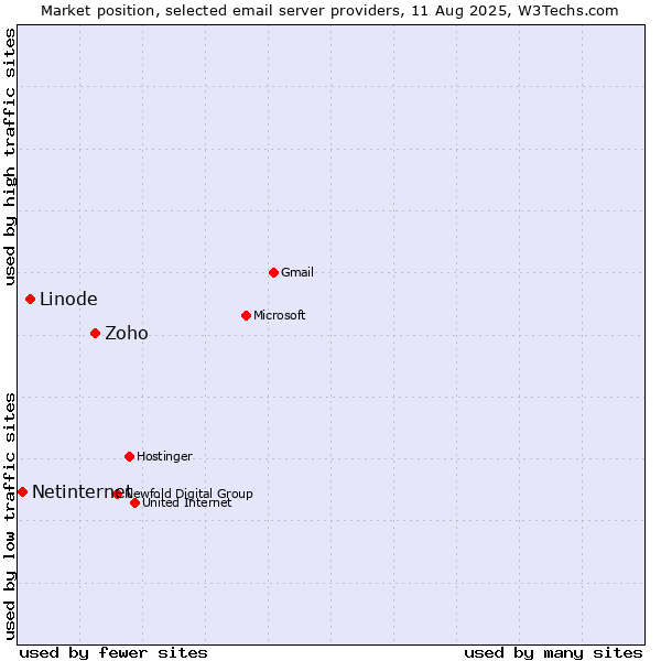 Market position of Zoho vs. Linode vs. Netinternet