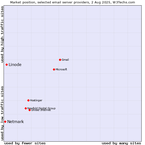 Market position of Linode vs. Netmark