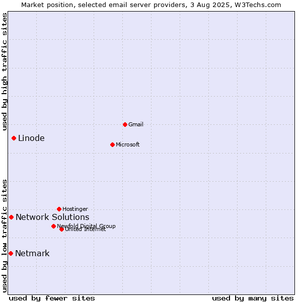 Market position of Linode vs. Network Solutions vs. Netmark