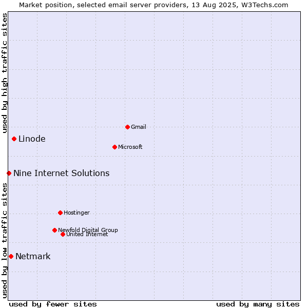 Market position of Linode vs. Netmark vs. Nine Internet Solutions