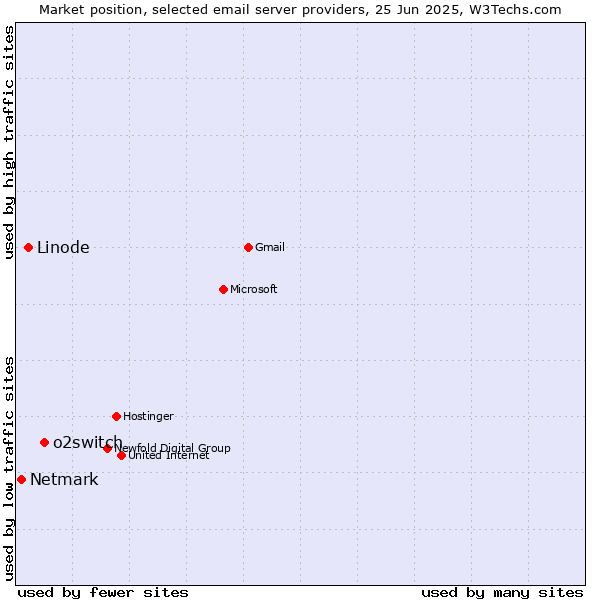 Market position of o2switch vs. Linode vs. Netmark