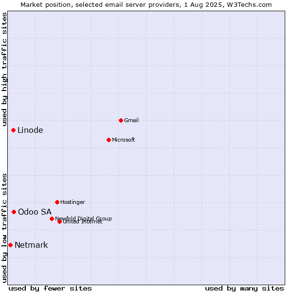 Market position of Odoo SA vs. Linode vs. Netmark