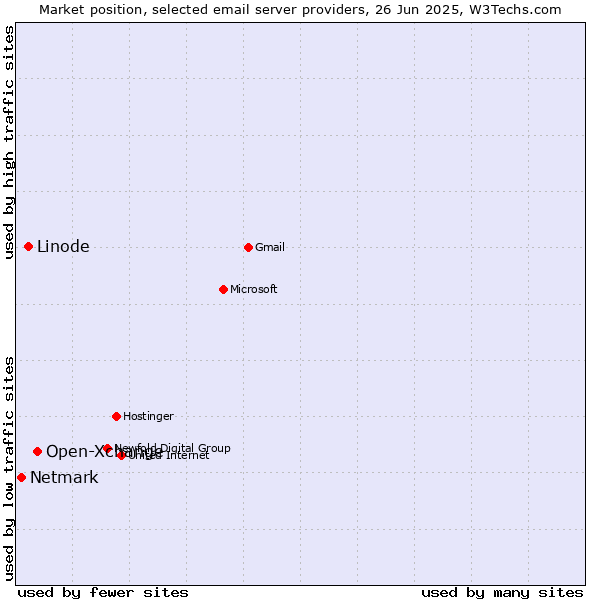 Market position of Open-Xchange vs. Linode vs. Netmark