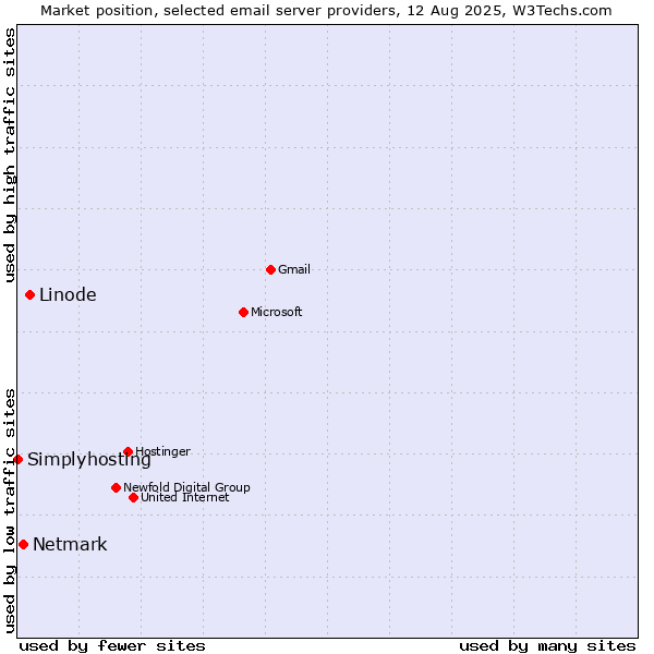 Market position of Linode vs. Netmark vs. Simplyhosting