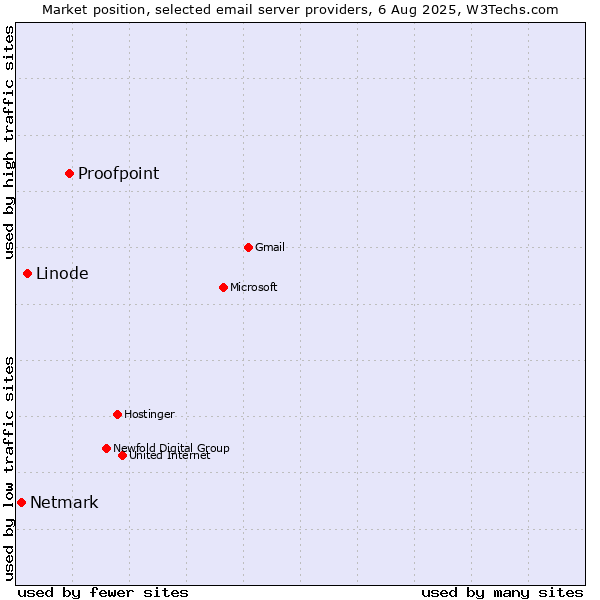 Market position of Proofpoint vs. Linode vs. Netmark