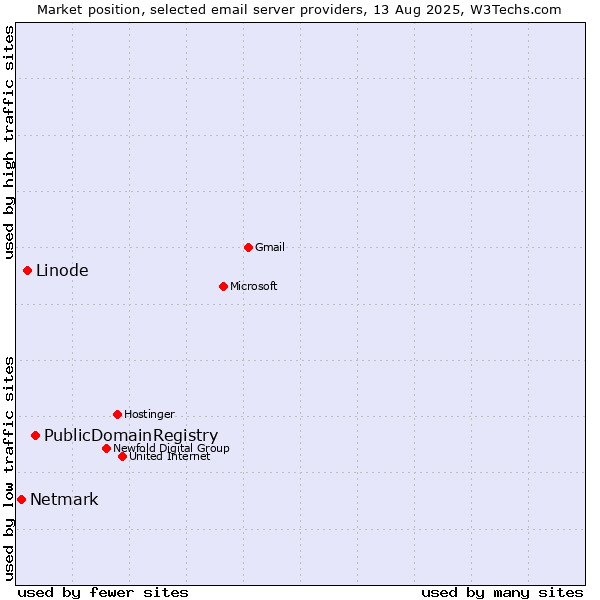 Market position of PublicDomainRegistry vs. Linode vs. Netmark