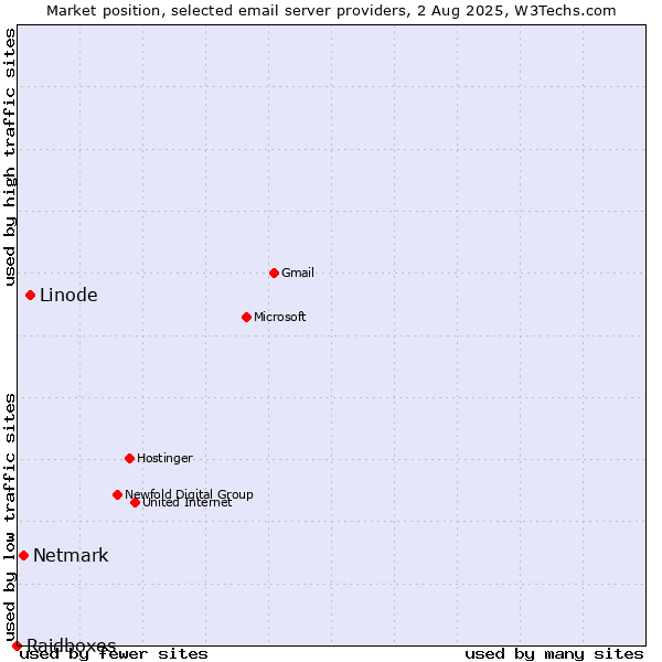 Market position of Linode vs. Netmark vs. Raidboxes