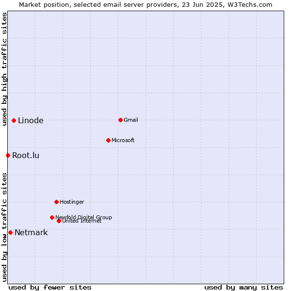 Market position of Linode vs. Netmark vs. Root.lu