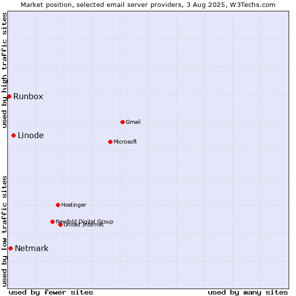 Market position of Linode vs. Netmark vs. Runbox