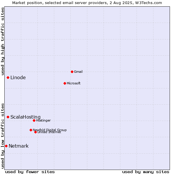 Market position of Linode vs. ScalaHosting vs. Netmark