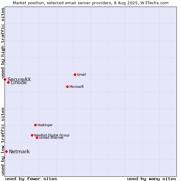 Market position of Linode vs. Netmark vs. SecureAX